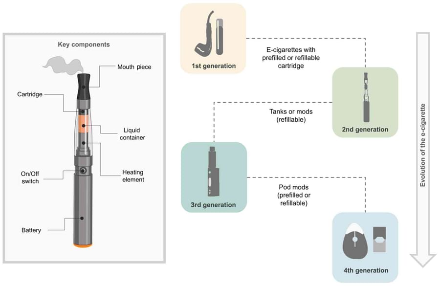 Detailed view of an e-cigarette\'s internal structure showing various components