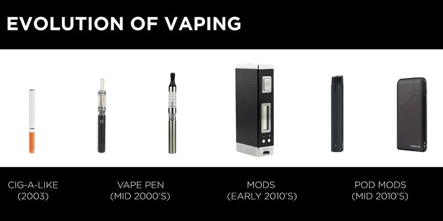 The Evolution Of Vaping Technology A Timeline Of Vape Devices And